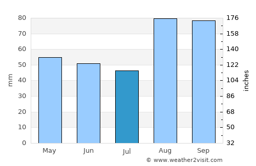 Pietra la Croce average rain in July