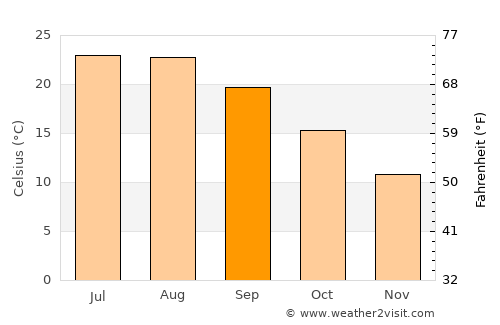 Pietra la Croce average temperature in September