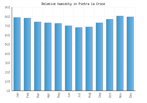 Pietra la Croce relative humidity averages