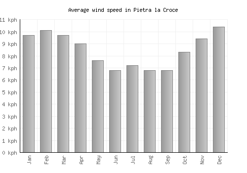 Pietra la Croce average winspeed by month (km/h)