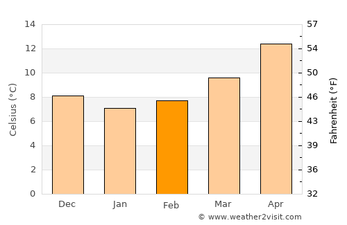 Pietra Ligure average temperature in February