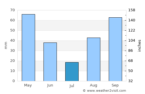 Pietra Ligure average rain in July