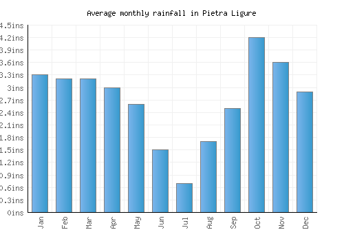 Pietra Ligure monthly rainfall chart (inches)