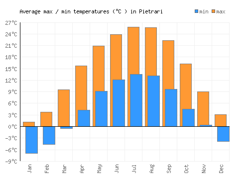 Pietrari average minimum / maximum temperatures (Celsius)