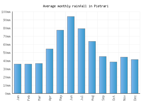 Pietrari monthly rainfall chart (mm)