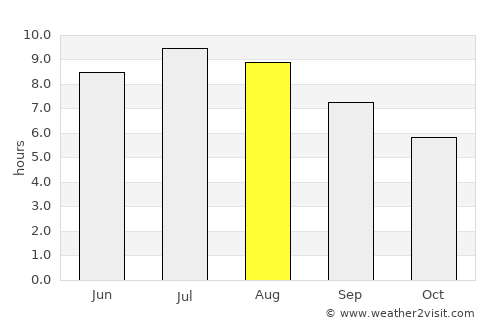 Pietrari average rain in August