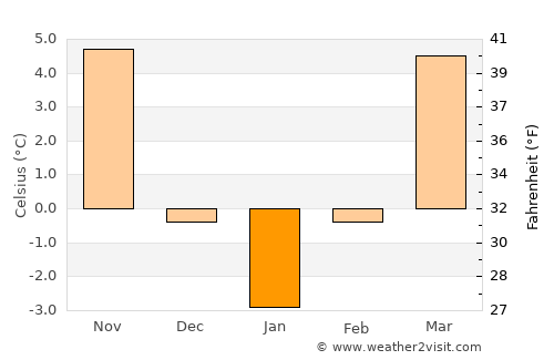 Pietrari average temperature in January