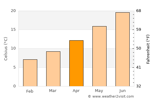 Pietrasanta average temperature in April