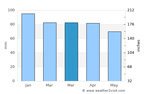 Pietrasanta average rain in March