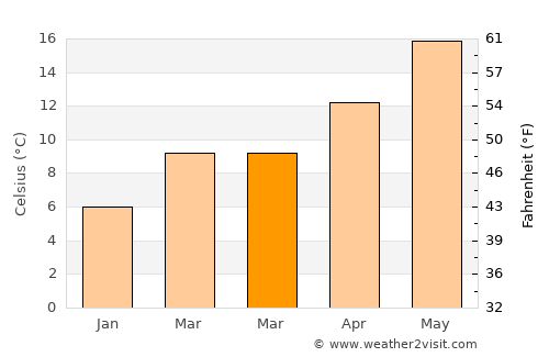 Pietrasanta average temperature in March
