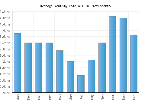 Pietrasanta monthly rainfall chart (inches)