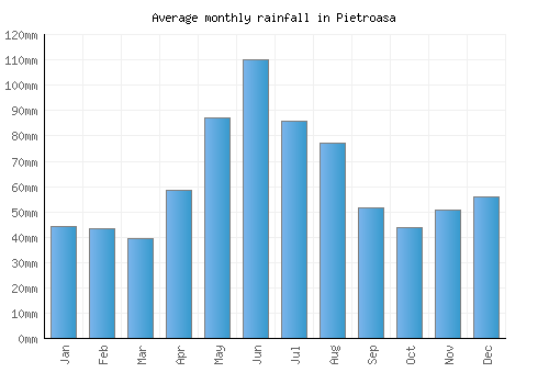 Pietroasa monthly rainfall chart (mm)