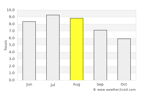 Pietroasa average rain in August