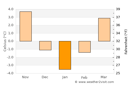 Pietroasa average temperature in January
