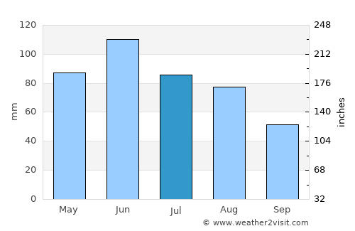 Pietroasa average rain in July
