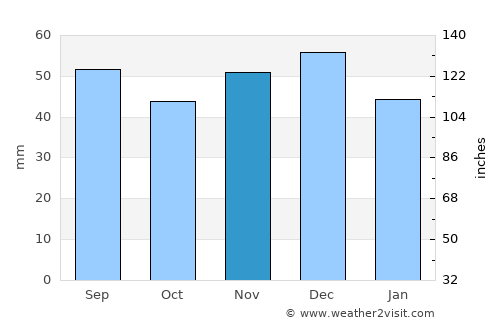 Pietroasa average rain in November