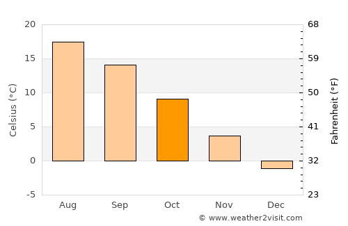 Pietroasa average temperature in October