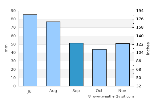 Pietroasa average rain in September