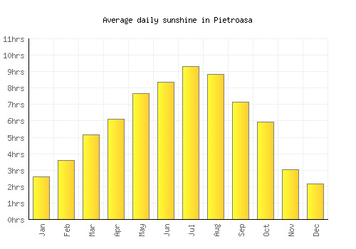 Pietroasa average daily sunshine chart