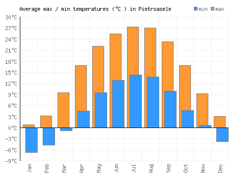 Pietroasele average minimum / maximum temperatures (Celsius)