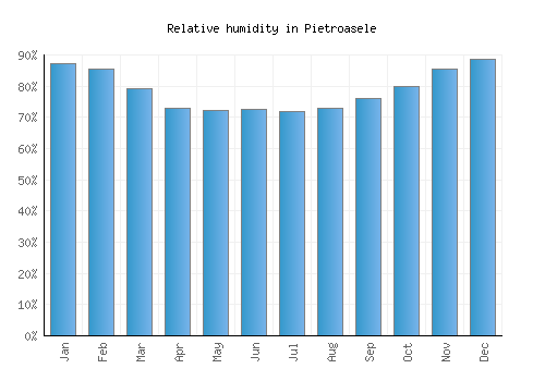 Pietroasele relative humidity averages
