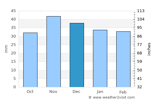 Pietroasele average rain in December