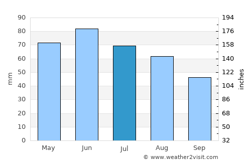 Pietroasele average rain in July