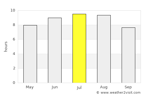 Pietroasele average rain in July