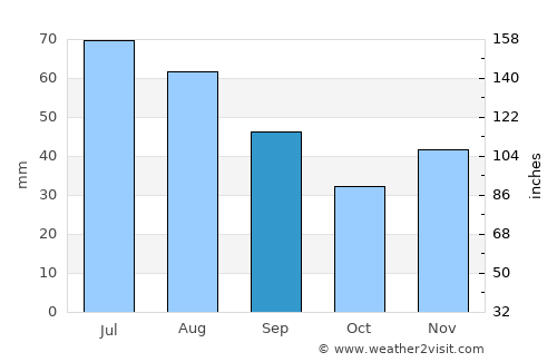 Pietroasele average rain in September