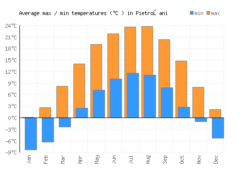 Pietroşani average minimum / maximum temperatures (Celsius)