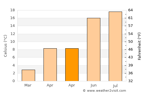 Pietroşani average temperature in April