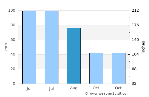 Pietroşani average rain in August