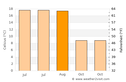 Pietroşani average temperature in August