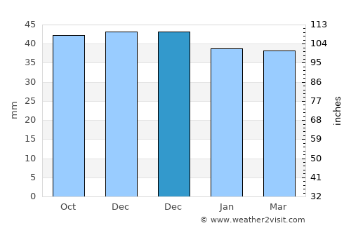 Pietroşani average rain in December