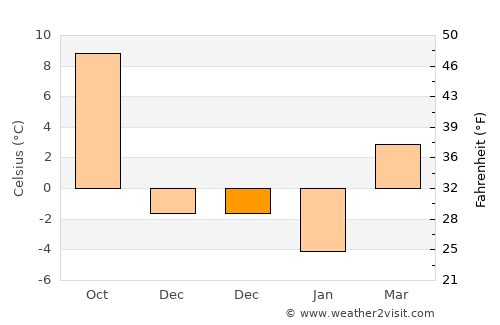 Pietroşani average temperature in December