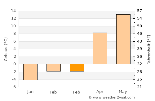 Pietroşani average temperature in February
