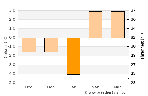 Pietroşani average temperature in January