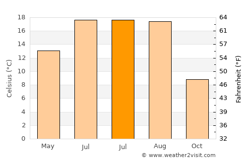 Pietroşani average temperature in July
