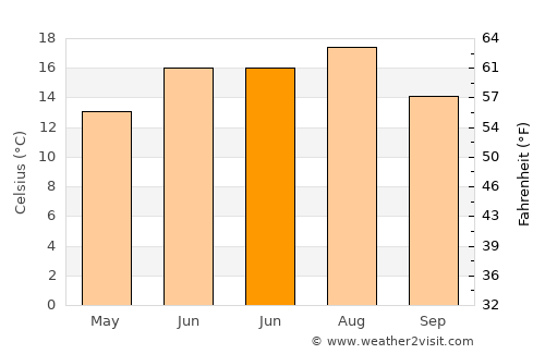 Pietroşani average temperature in June