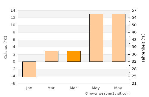 Pietroşani average temperature in March