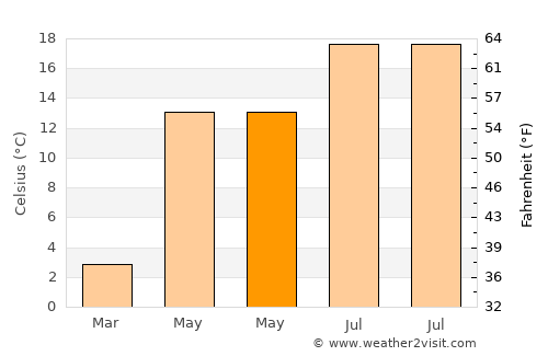Pietroşani average temperature in May