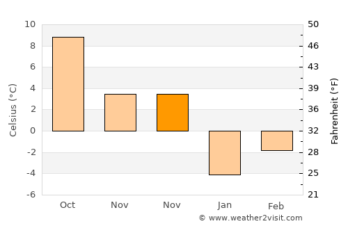 Pietroşani average temperature in November