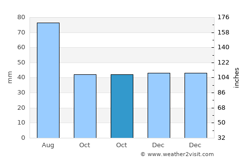 Pietroşani average rain in October