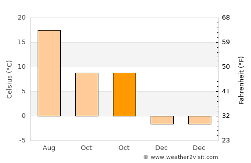 Pietroşani average temperature in October