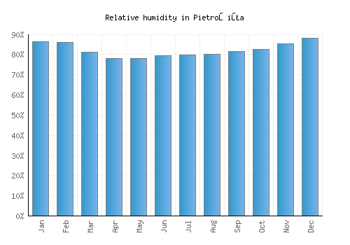 Pietroşiţa relative humidity averages