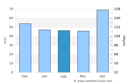 Pietroşiţa average rain in February