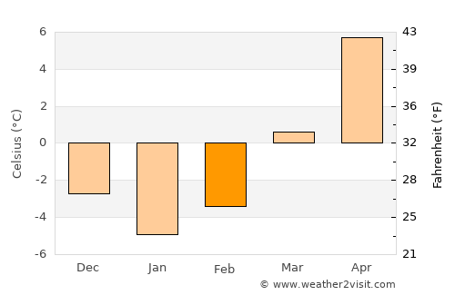 Pietroşiţa average temperature in February