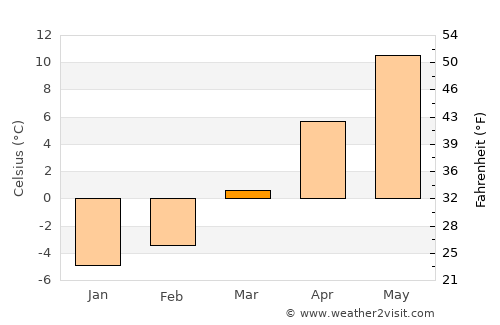 Pietroşiţa average temperature in March