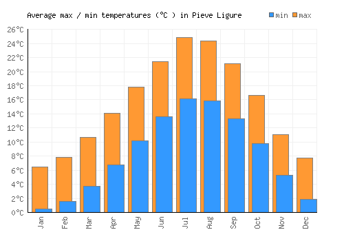Pieve Ligure average minimum / maximum temperatures (Celsius)