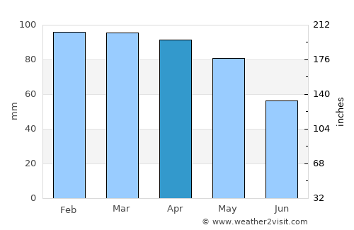 Pieve Ligure average rain in April